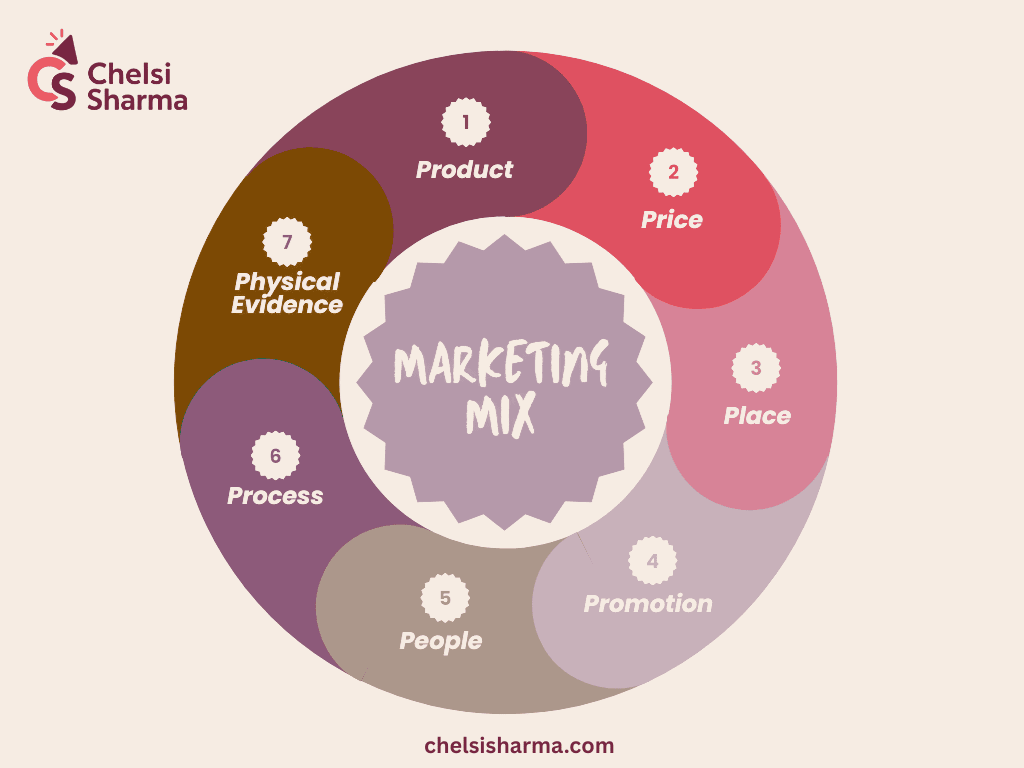 P's of marketing: product, price, place, promotion, people, process, and physical evidence.